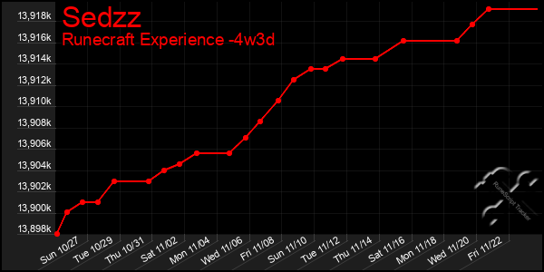 Last 31 Days Graph of Sedzz