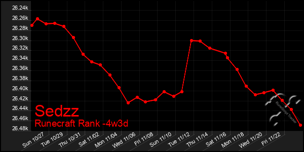 Last 31 Days Graph of Sedzz