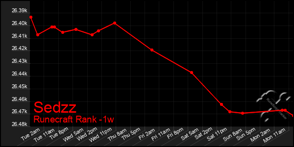 Last 7 Days Graph of Sedzz