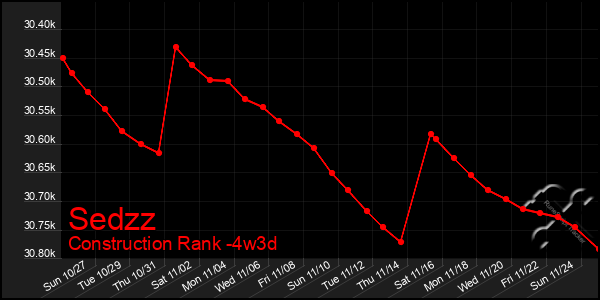 Last 31 Days Graph of Sedzz