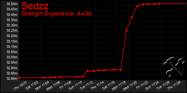 Last 31 Days Graph of Sedzz