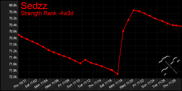 Last 31 Days Graph of Sedzz