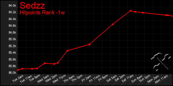 Last 7 Days Graph of Sedzz