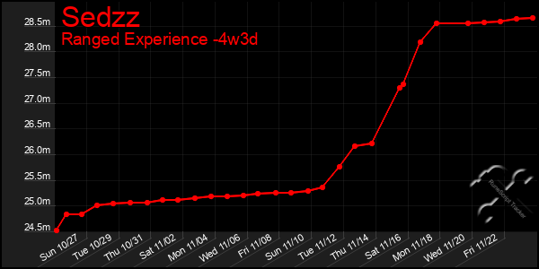 Last 31 Days Graph of Sedzz