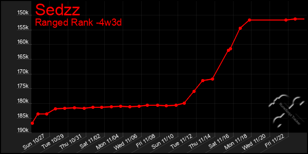 Last 31 Days Graph of Sedzz