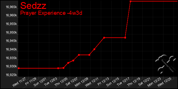 Last 31 Days Graph of Sedzz