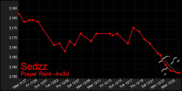 Last 31 Days Graph of Sedzz