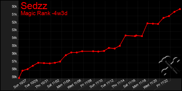 Last 31 Days Graph of Sedzz