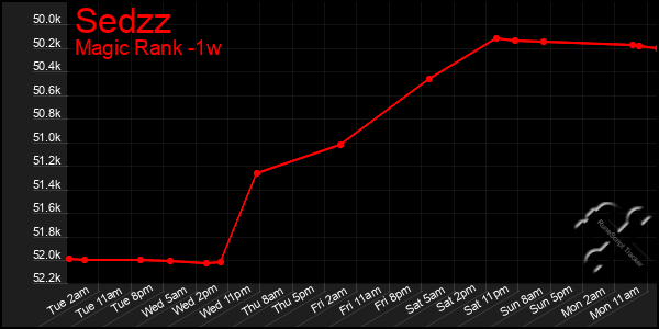 Last 7 Days Graph of Sedzz