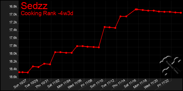 Last 31 Days Graph of Sedzz