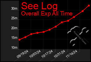 Total Graph of See Log