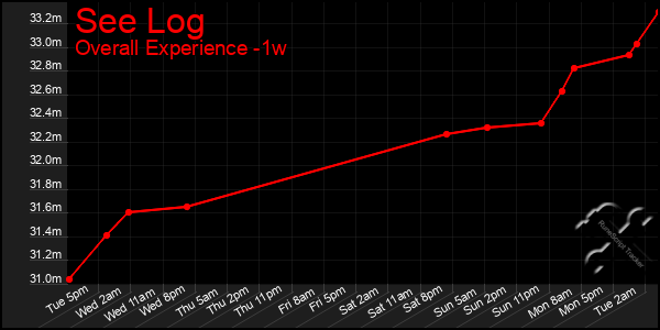 1 Week Graph of See Log