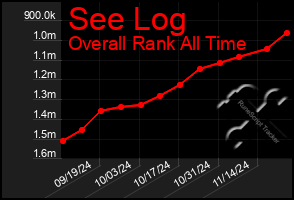 Total Graph of See Log