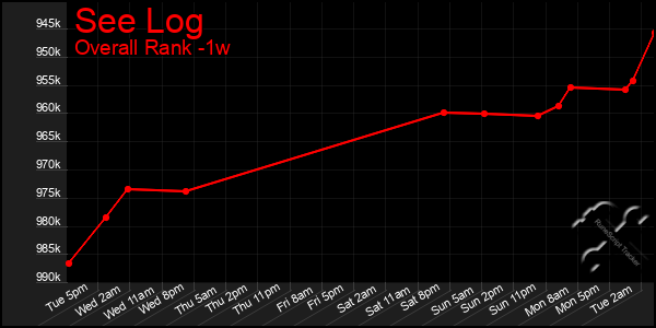 1 Week Graph of See Log