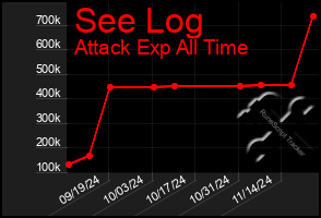 Total Graph of See Log