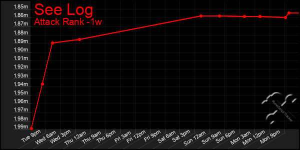 Last 7 Days Graph of See Log