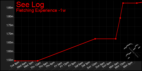 Last 7 Days Graph of See Log