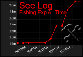 Total Graph of See Log