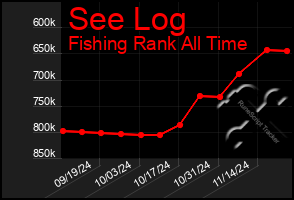 Total Graph of See Log