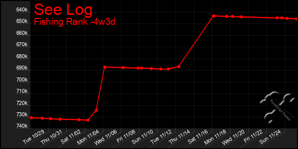 Last 31 Days Graph of See Log