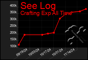 Total Graph of See Log