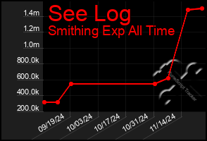 Total Graph of See Log