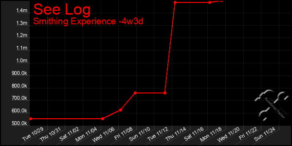 Last 31 Days Graph of See Log