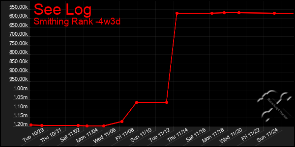 Last 31 Days Graph of See Log