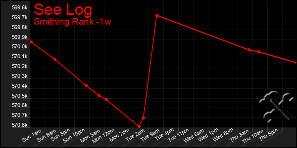 Last 7 Days Graph of See Log