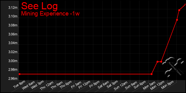 Last 7 Days Graph of See Log