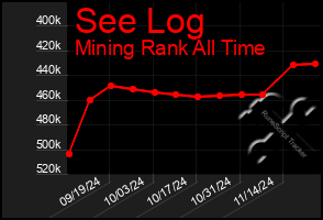 Total Graph of See Log