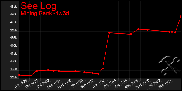 Last 31 Days Graph of See Log