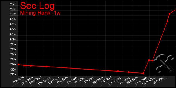 Last 7 Days Graph of See Log