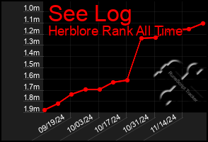 Total Graph of See Log