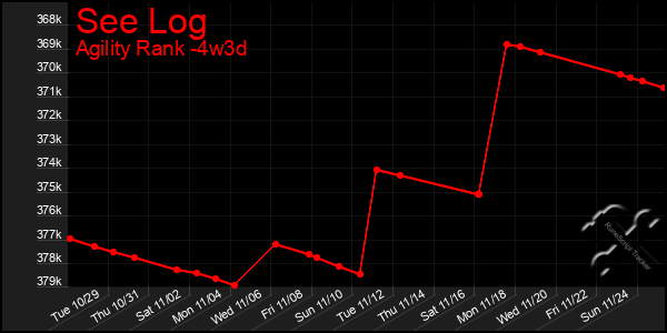 Last 31 Days Graph of See Log