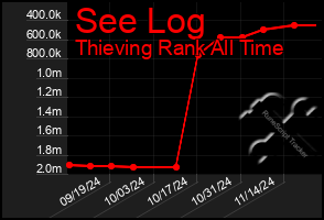 Total Graph of See Log