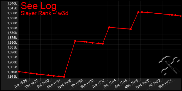 Last 31 Days Graph of See Log