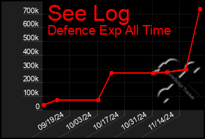 Total Graph of See Log