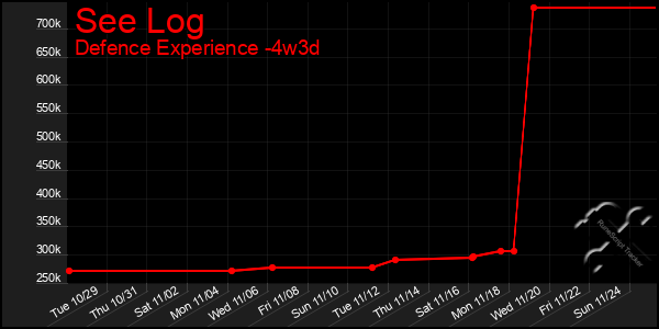 Last 31 Days Graph of See Log