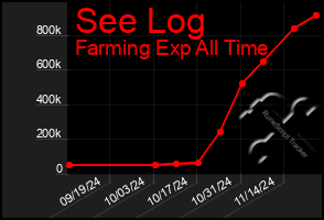 Total Graph of See Log