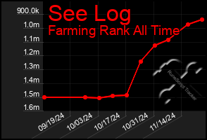 Total Graph of See Log