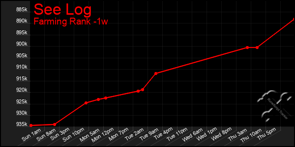 Last 7 Days Graph of See Log