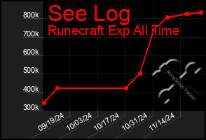 Total Graph of See Log