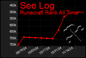 Total Graph of See Log