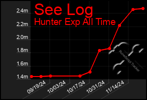 Total Graph of See Log