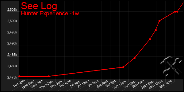 Last 7 Days Graph of See Log