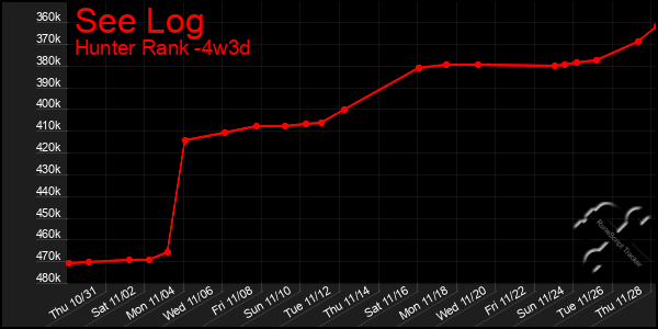 Last 31 Days Graph of See Log