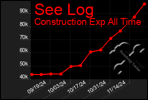 Total Graph of See Log