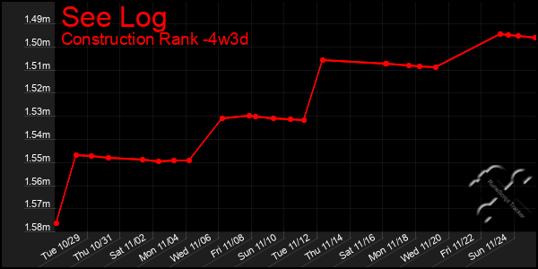 Last 31 Days Graph of See Log