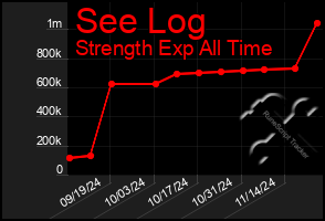 Total Graph of See Log